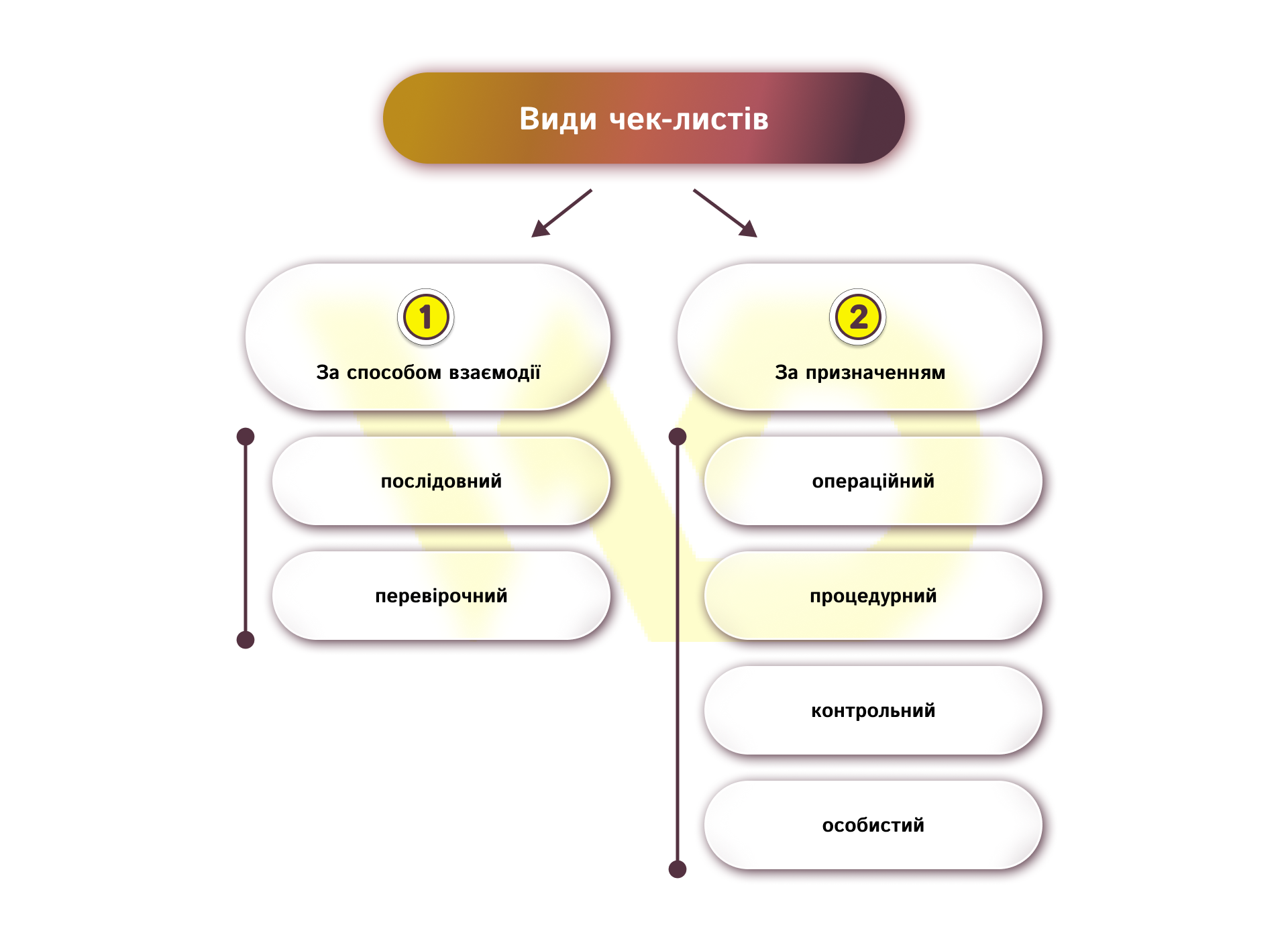 Види чек-листів | WEDEX