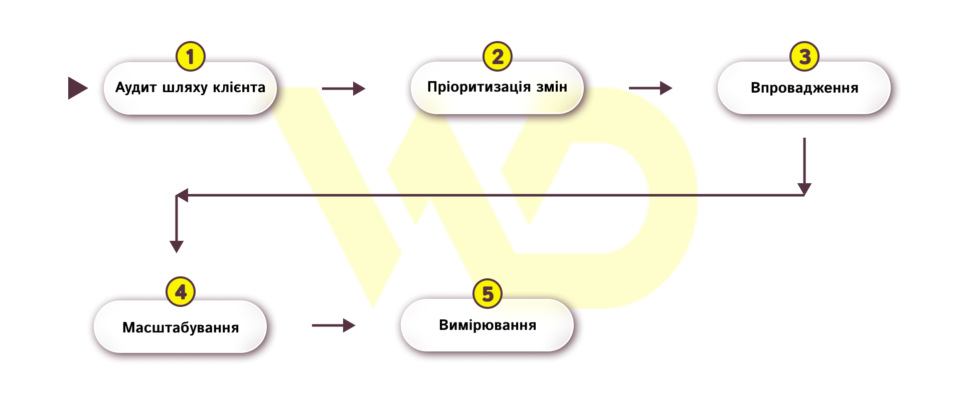 з чого починати трансформацію | WEDEX