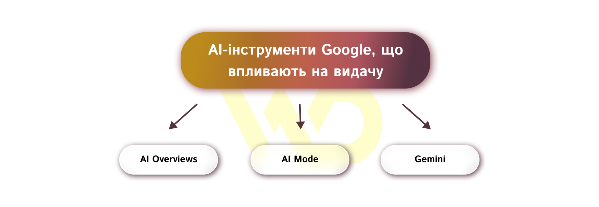 AI-інструменти Google, що впливають на видачу | WEDEX