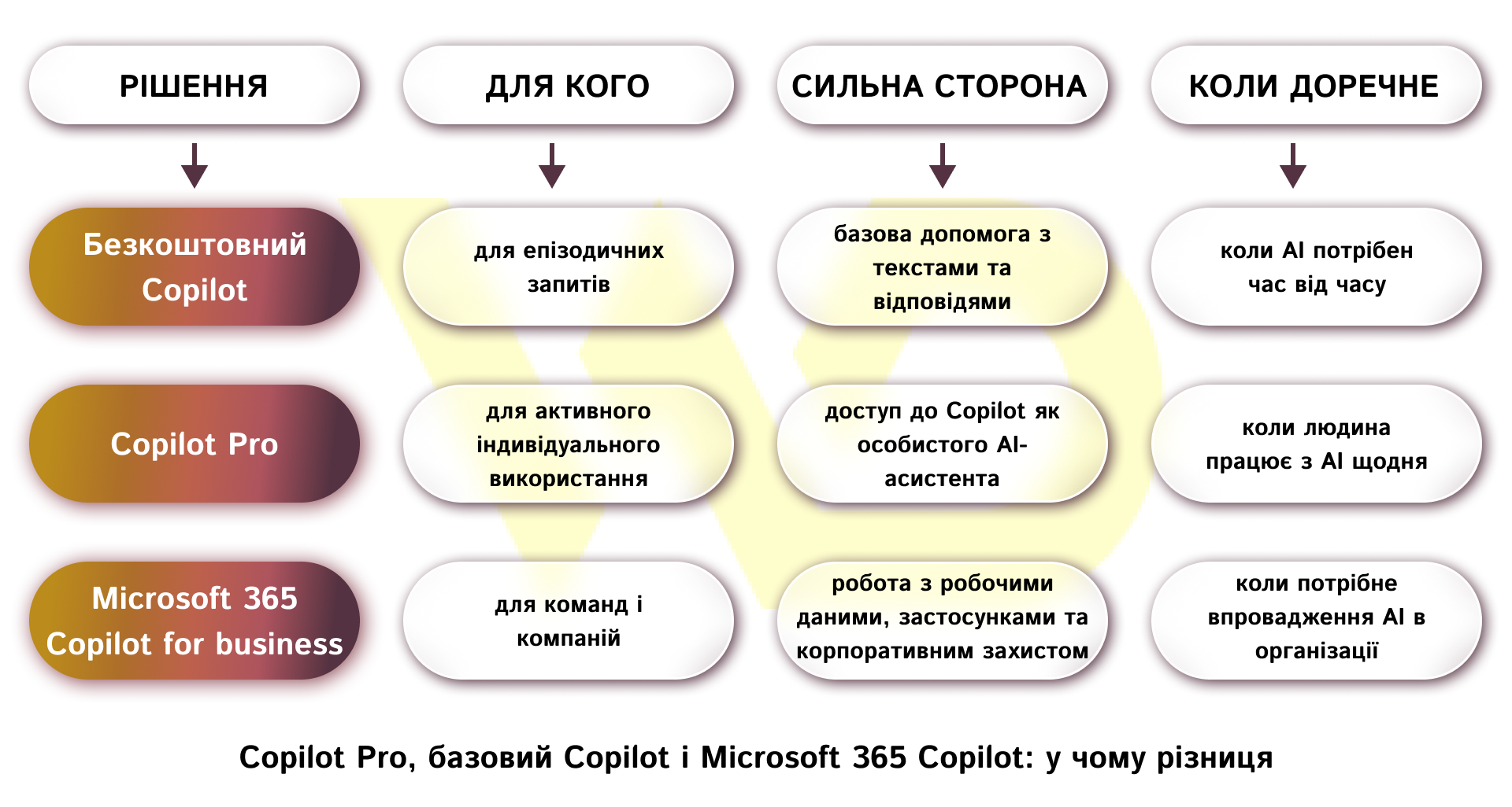 Copilot Pro, базовий Copilot і Microsoft 365 Copilot_ у чому різниця | WEDEX