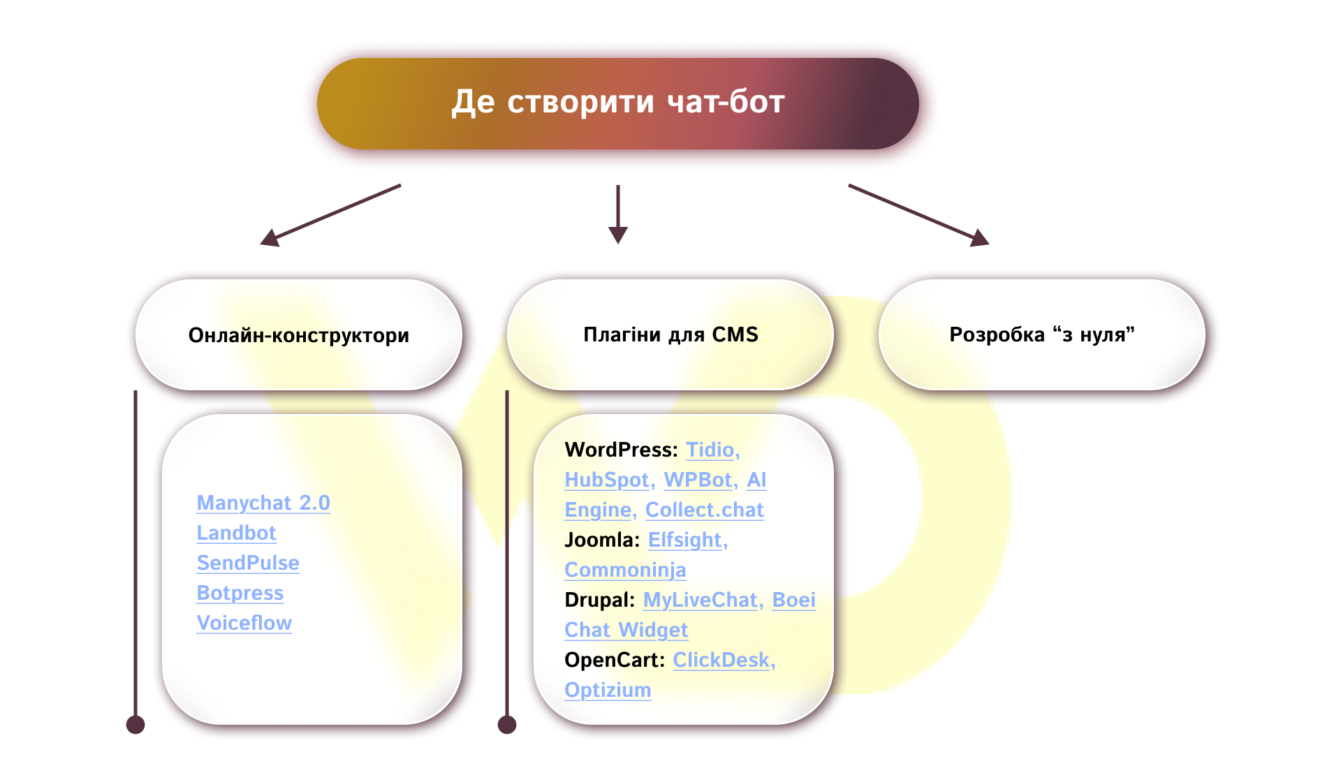 Де створити чат-бот | WEDEX