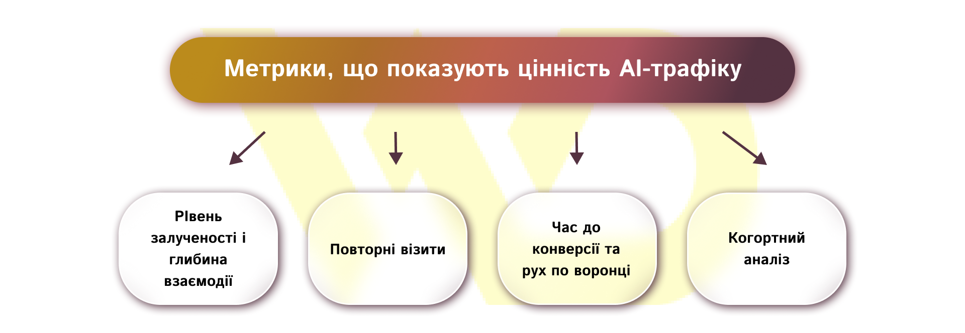 метрики, що показують цінність AI-трафіку | WEDEX
