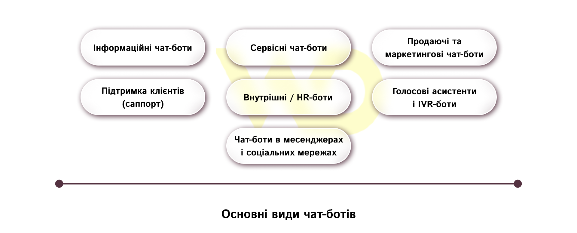 Основні види чат-ботів | WEDEX