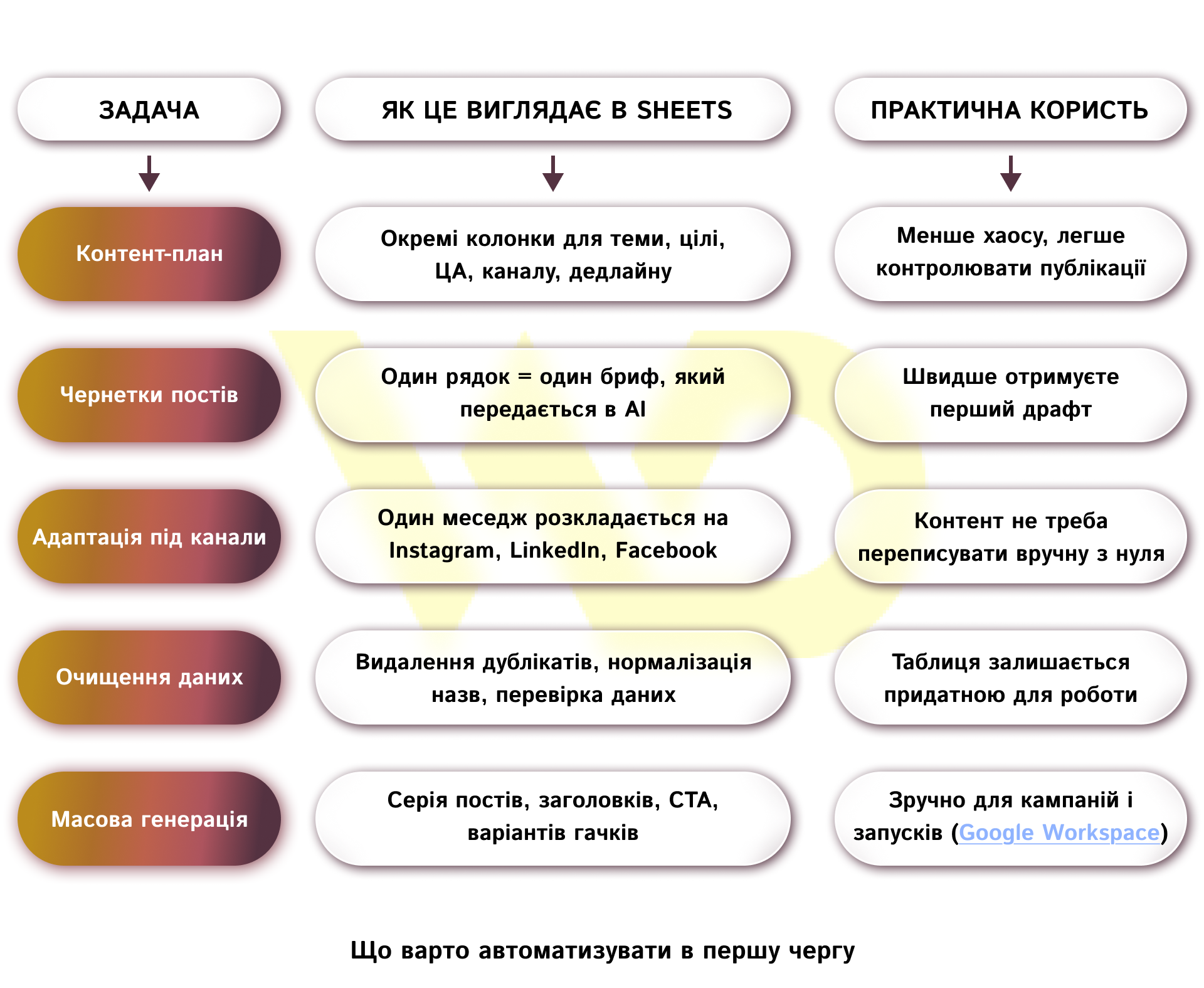 Що варто автоматизувати в першу чергу | WEDEX