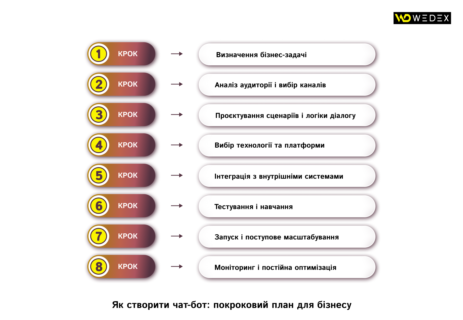 Як створити чат-бот_ покроковий план для бізнесу | WEDEX