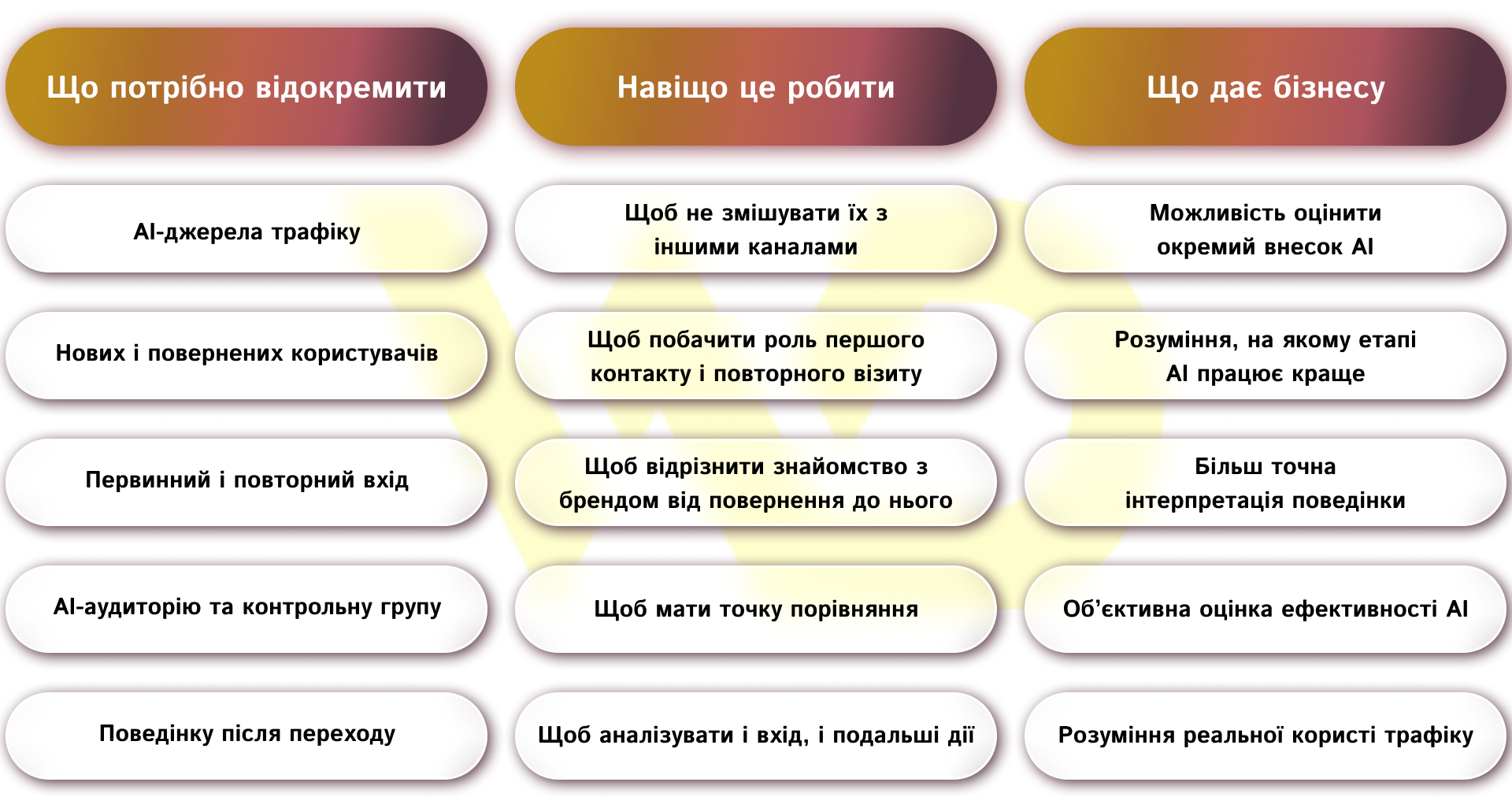 Як відокремити AI-канали в аналітиці | WEDEX
