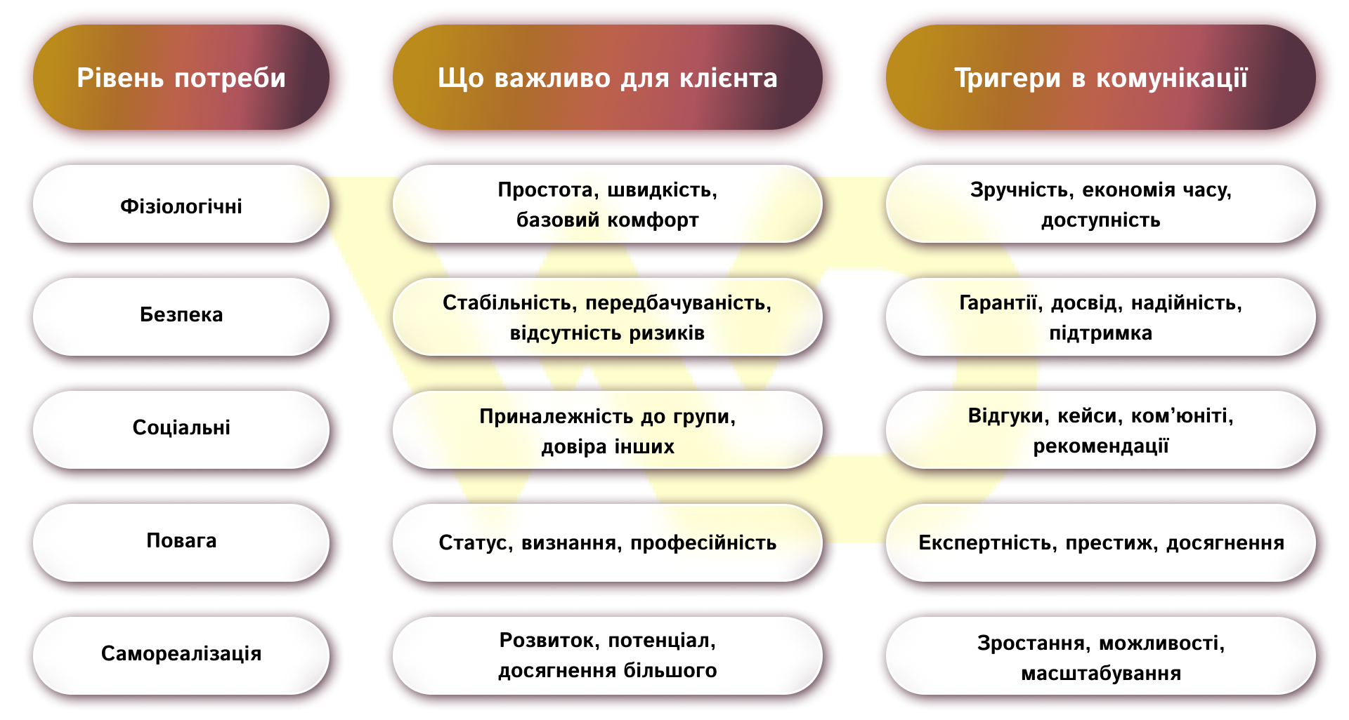 Як застосовувати піраміду Маслоу в маркетингу | WEDEX