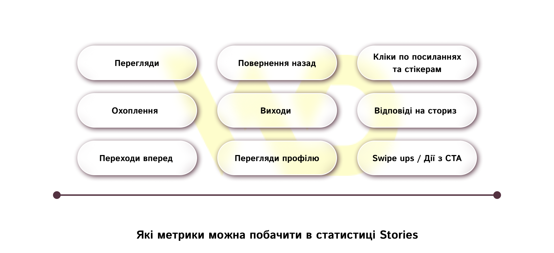 Які метрики можна побачити в статистиці Stories | WEDEX