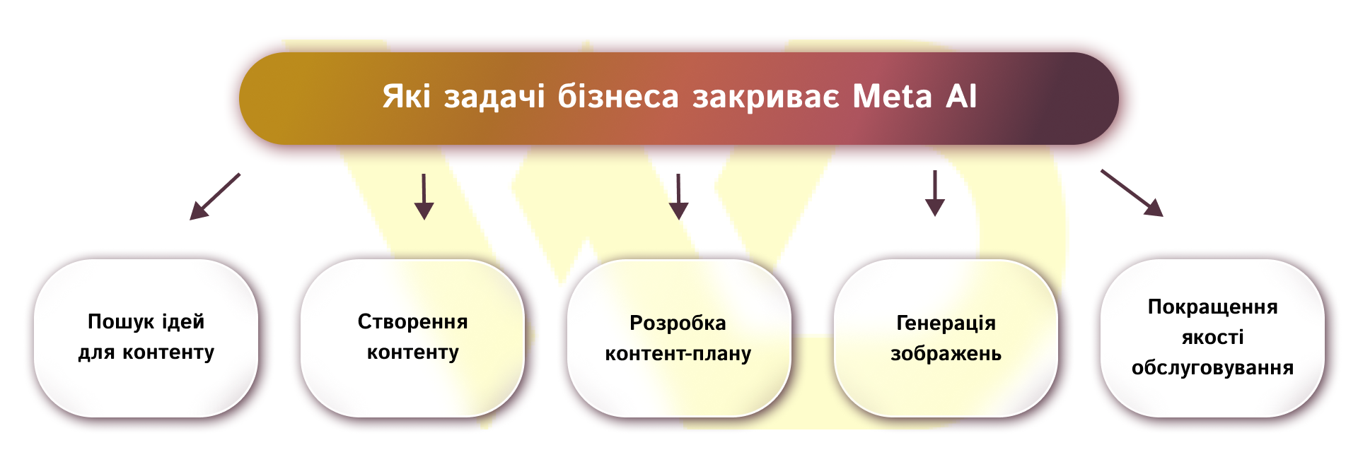 Які задачі бізнеса закриває Meta AI | WEDEX