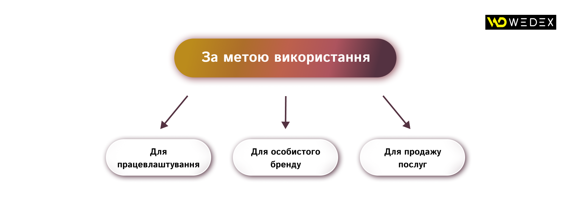 За метою використання | WEDEX
