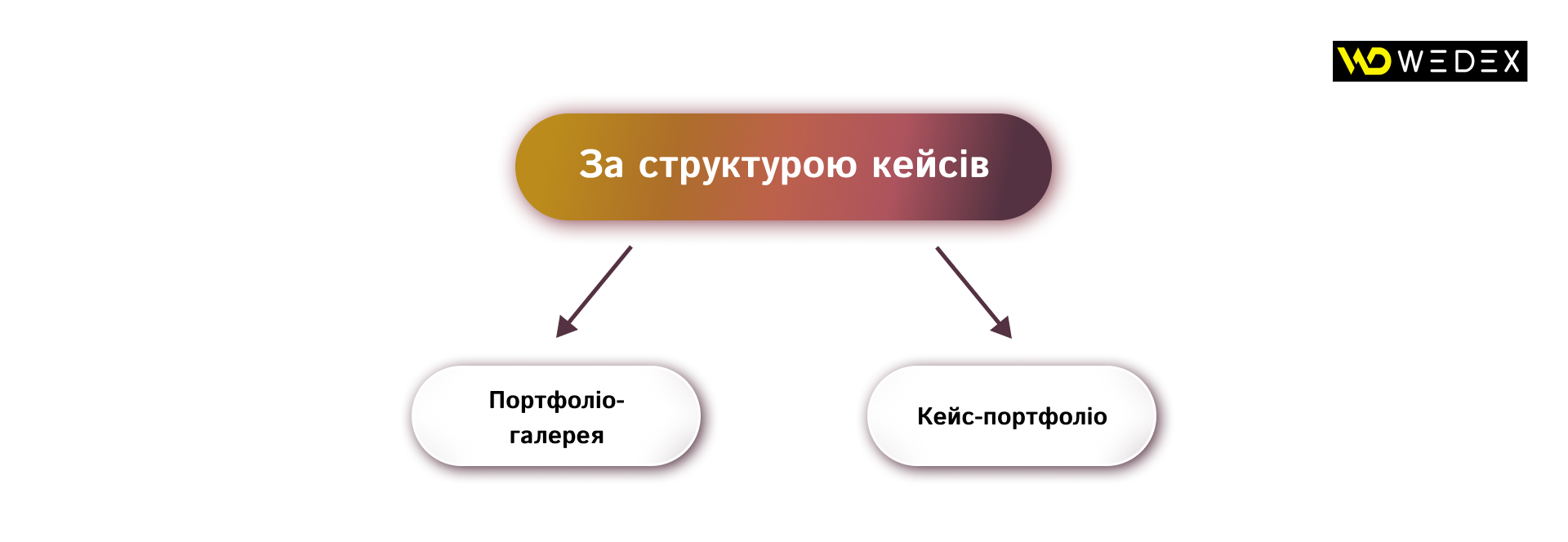 За структурою кейсів | WEDEX