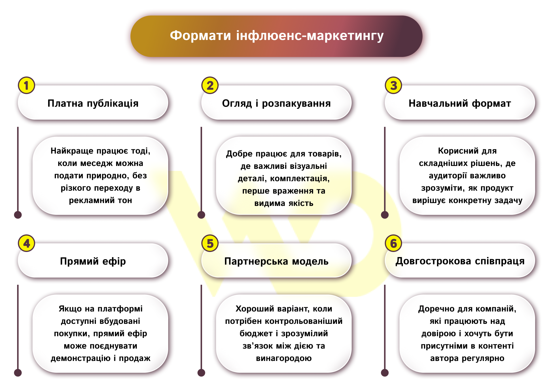 Формати інфлюенс-маркетингу, які реально працюють | WEDEX