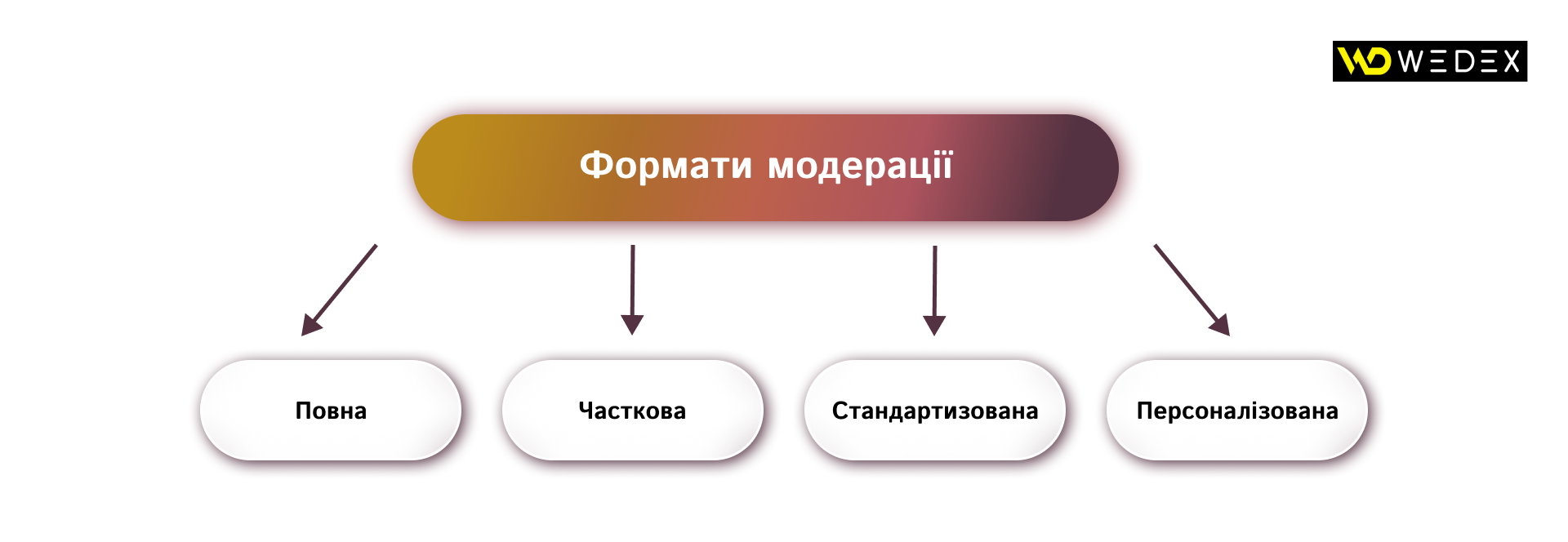 Формати модерації | WEDEX