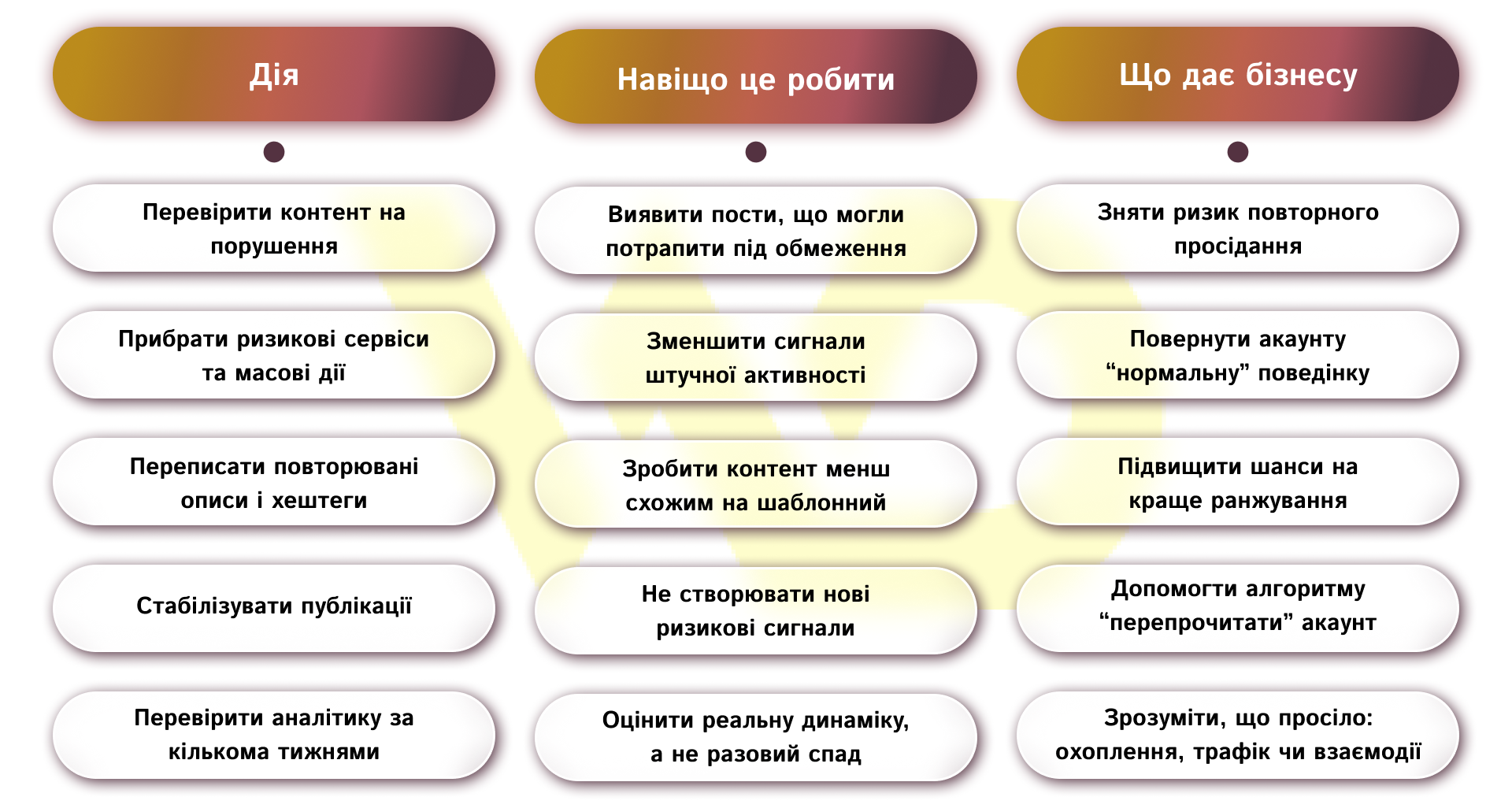 Що робити, якщо ви підозрюєте тіньовий бан | WEDEX
