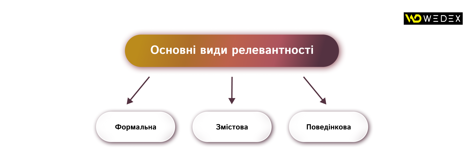 три основні види релевантності | WEDEX