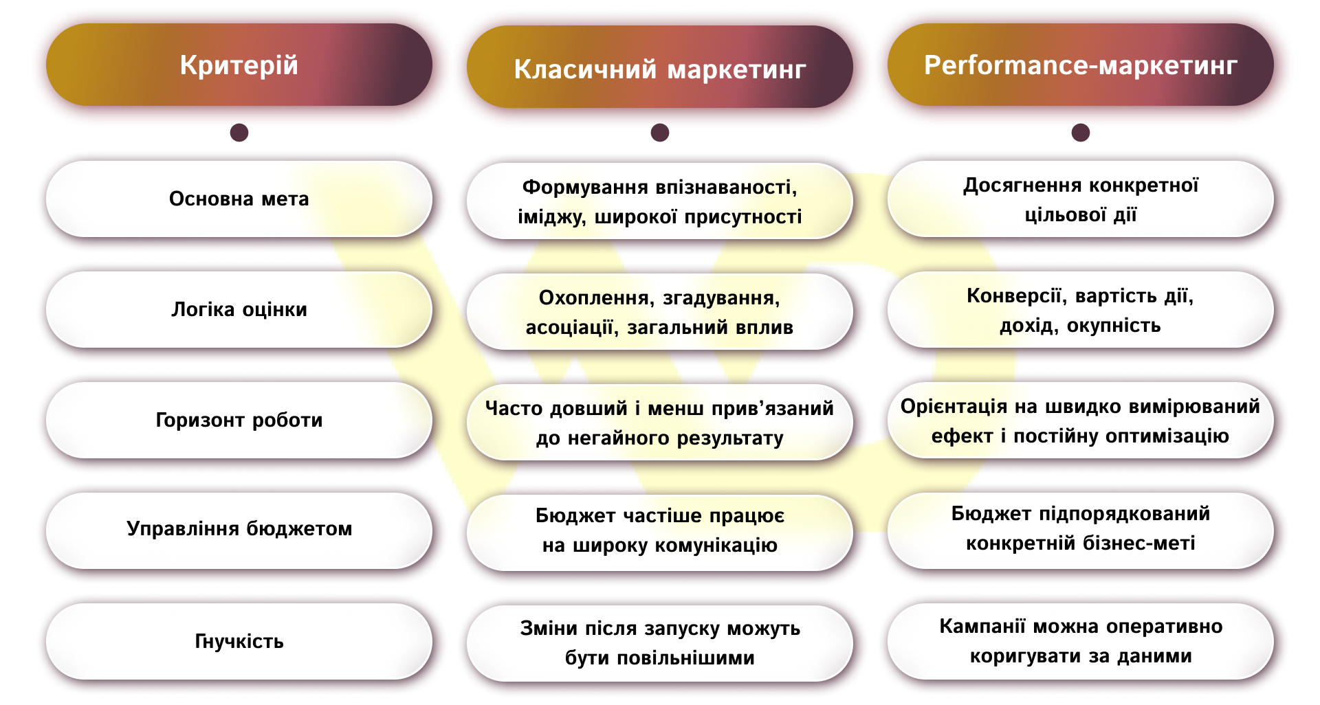 Чим performance-маркетинг відрізняється від класичного маркетингу | WEDEX