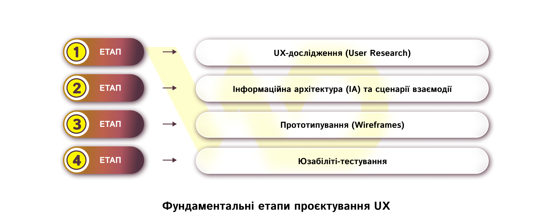 Фундаментальні етапи проєктування UX | WEDEX