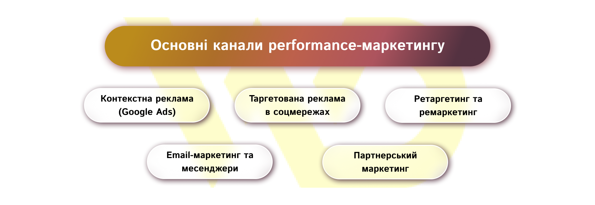 Основні канали performance-маркетингу | WEDEX