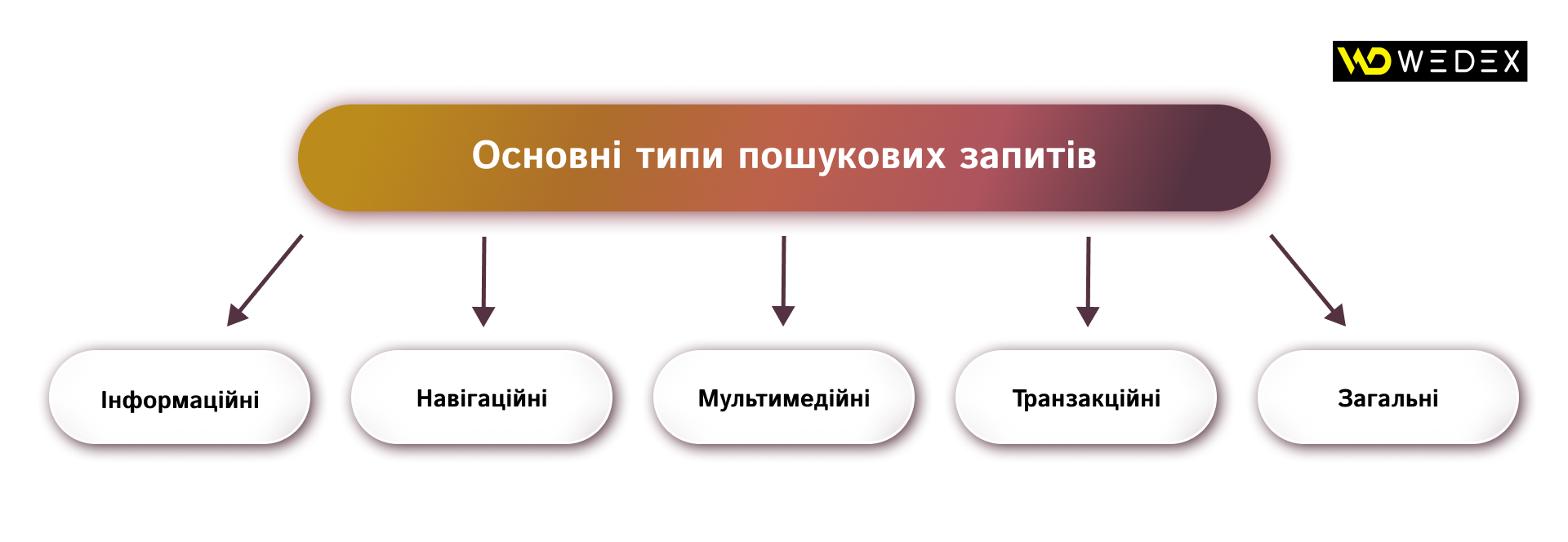 Основні типи пошукових запитів | WEDEX
