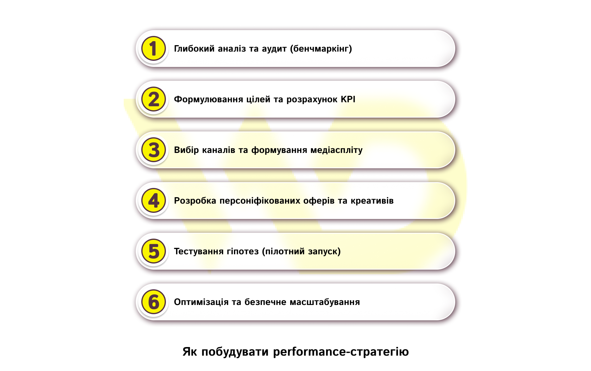 Як побудувати performance-стратегію | WEDEX