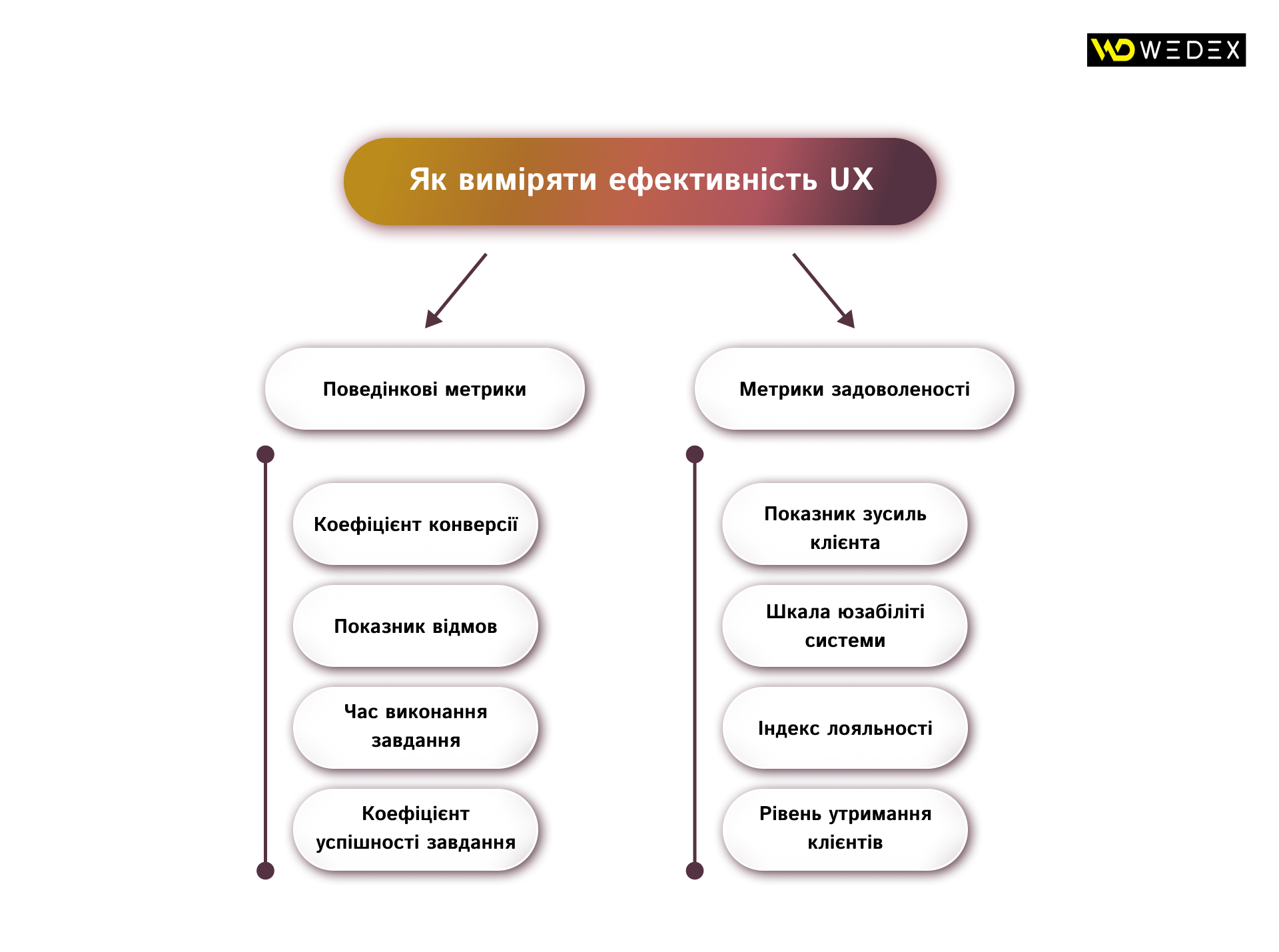 Як виміряти ефективність UX | WEDEX