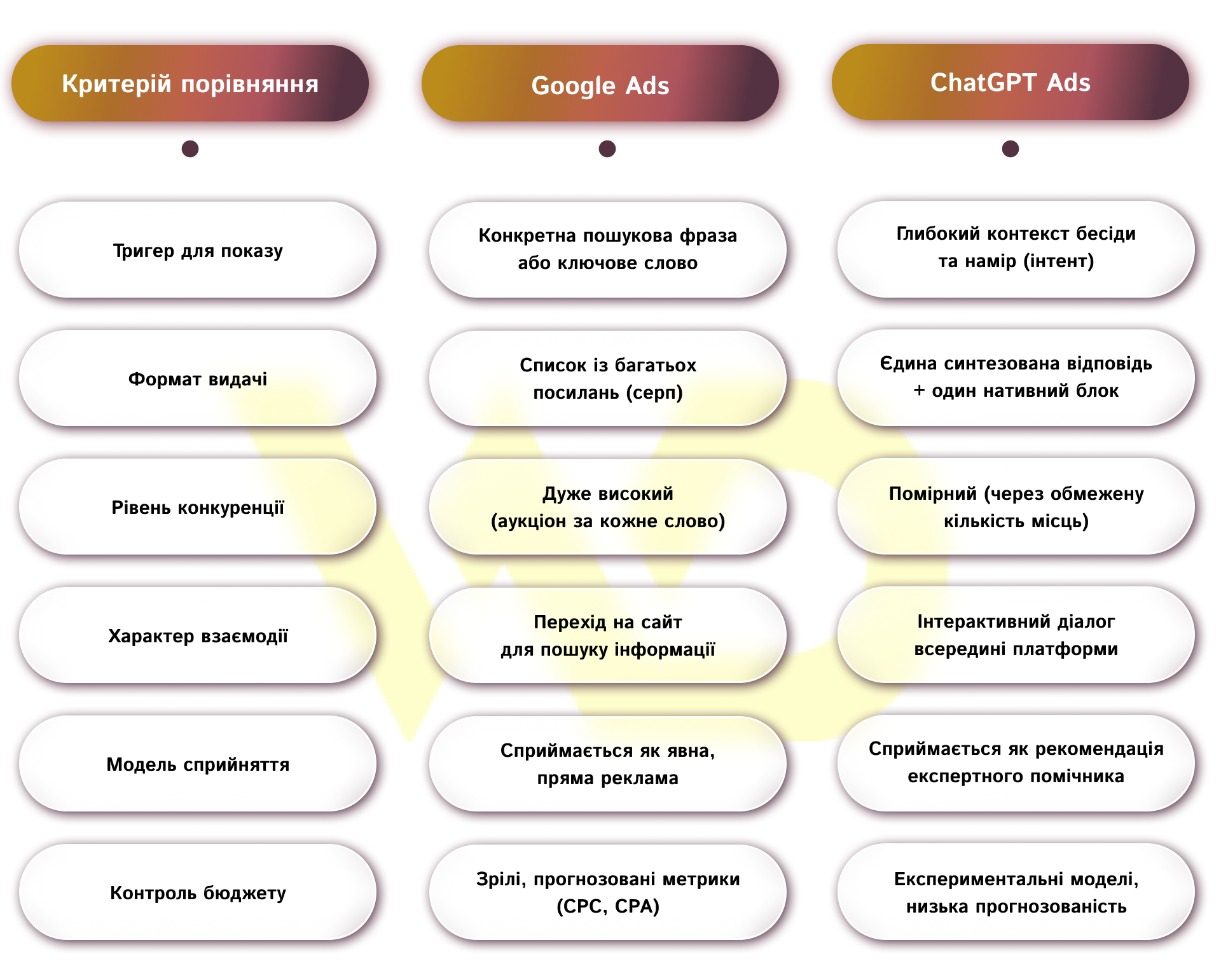 ChatGPT Ads та Google Ads_ в чому різниця | WEDEX