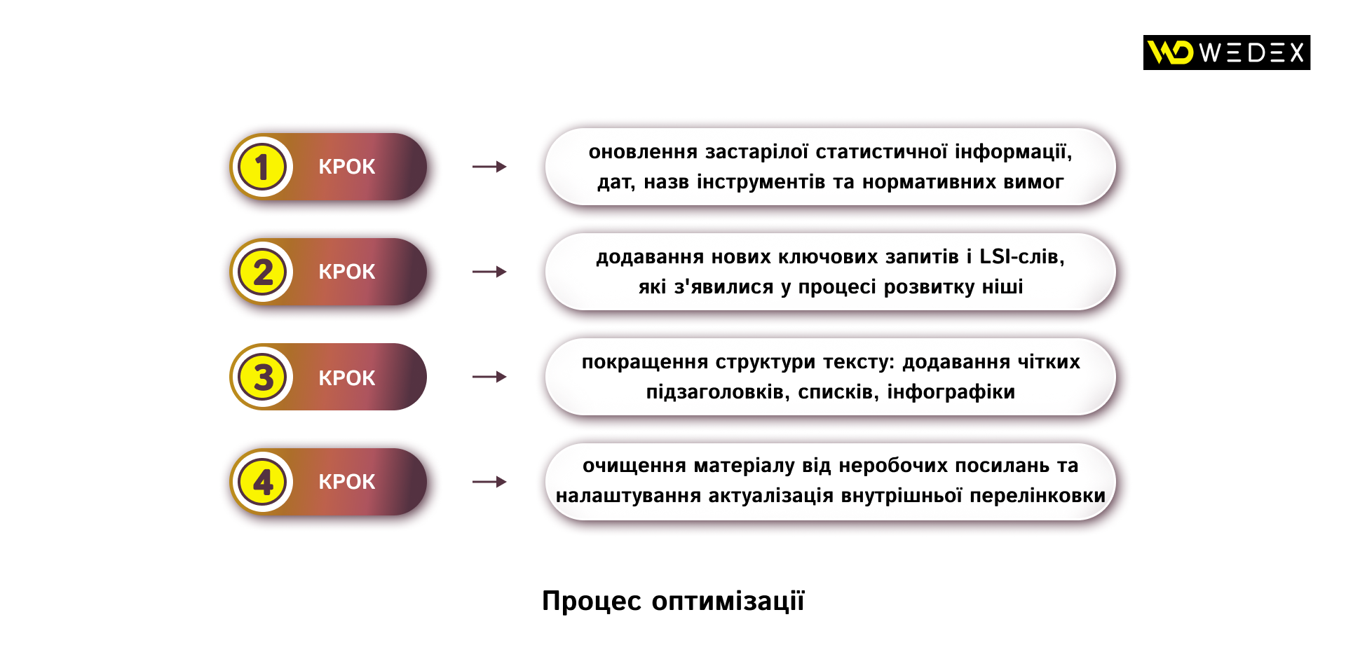 Чому оптимізація контенту важливіша | WEDEX