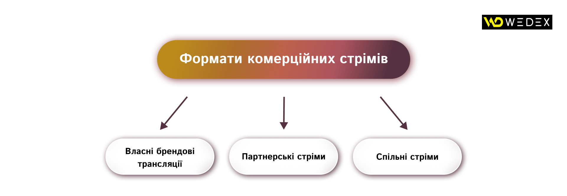 Формати комерційних стрімів | WEDEX