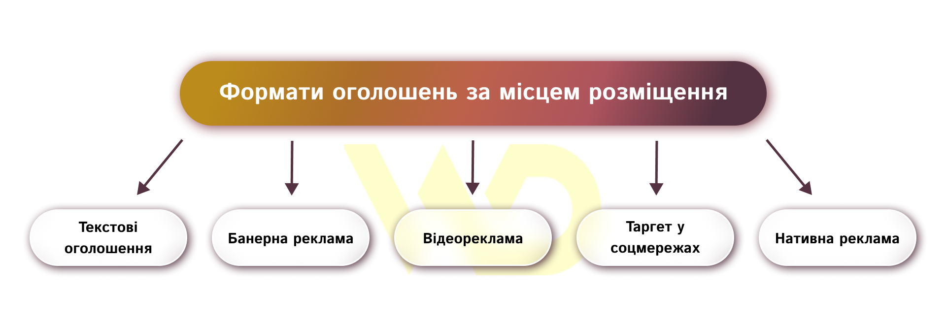 Формати рекламних оголошень за місцем розміщення | WEDEX
