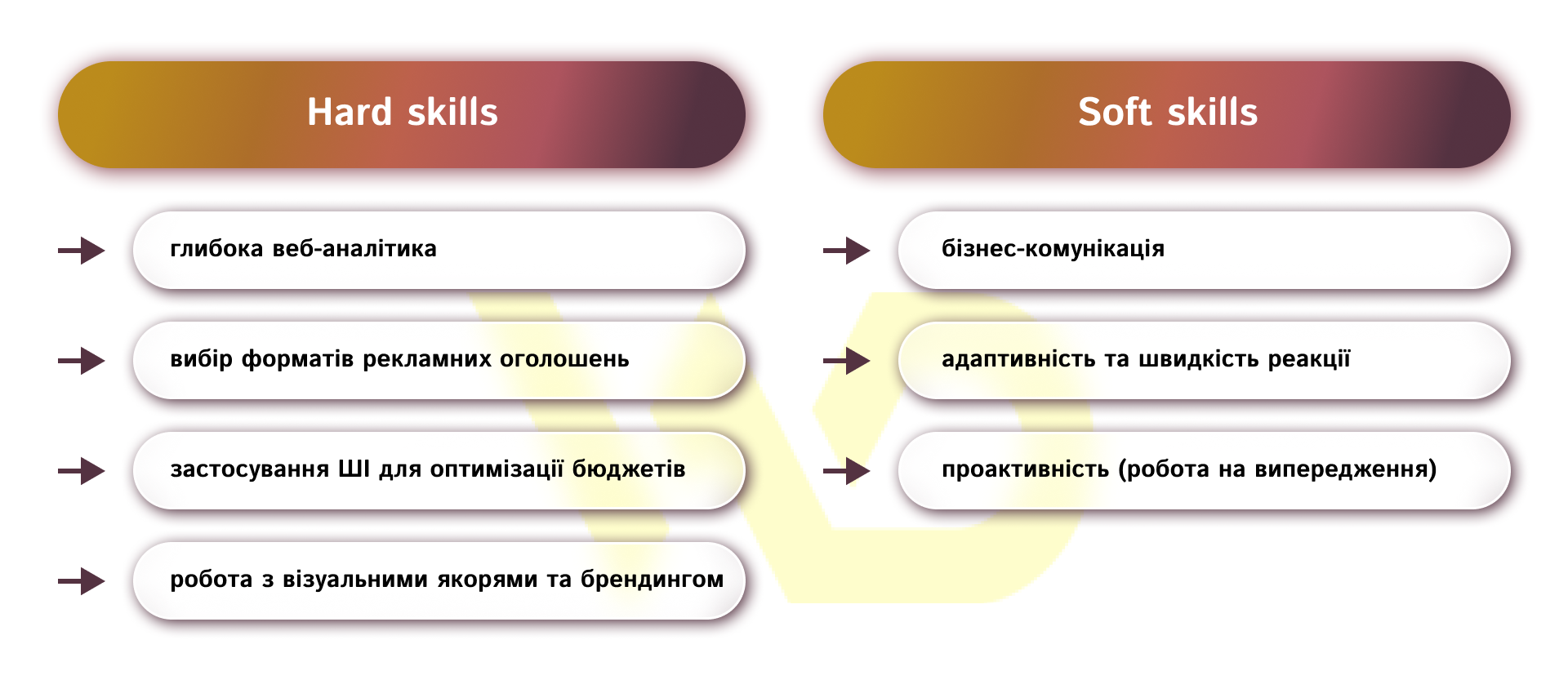 Hard та Soft skills digital-маркетолога | WEDEX
