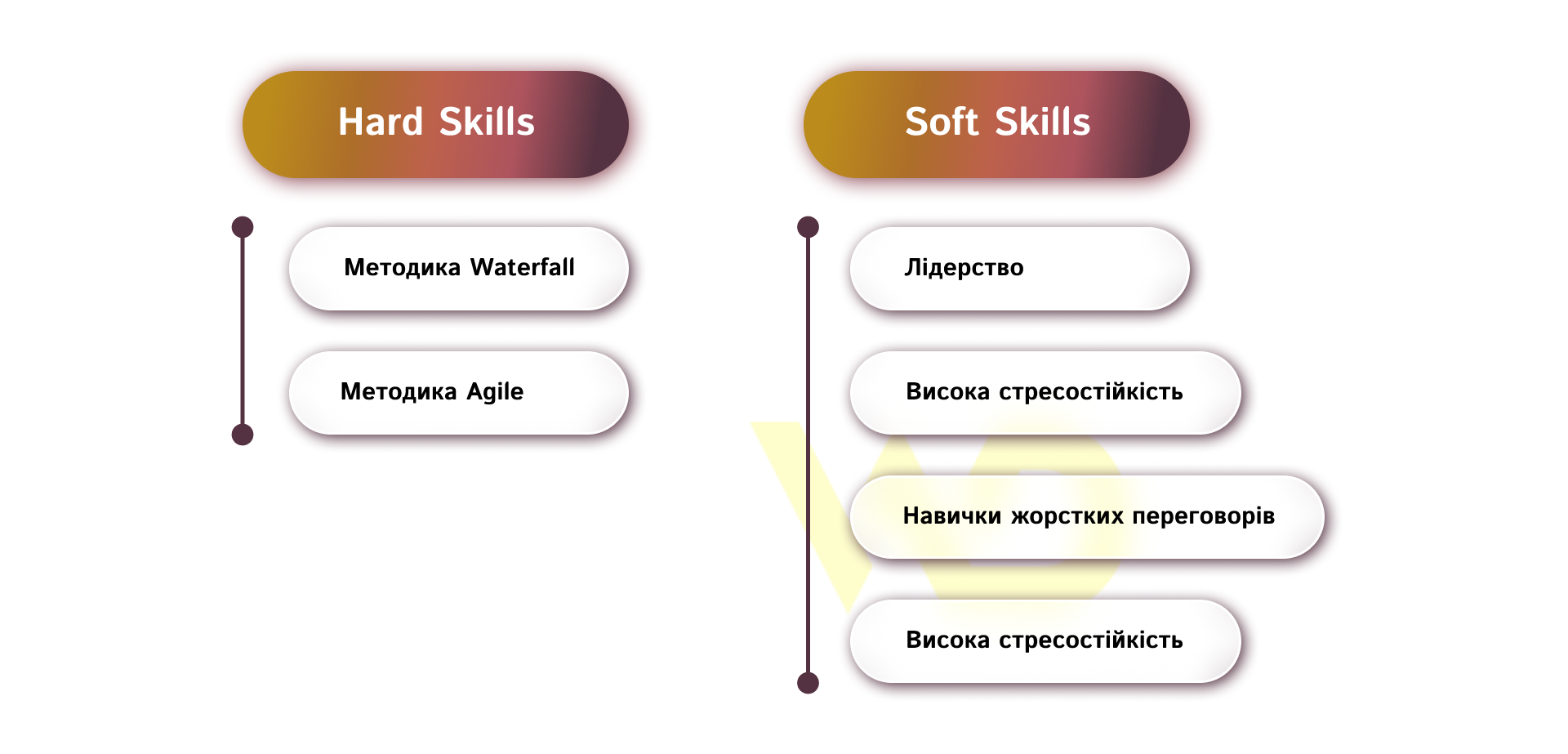 Hard та Soft Skills PM | WEDEX