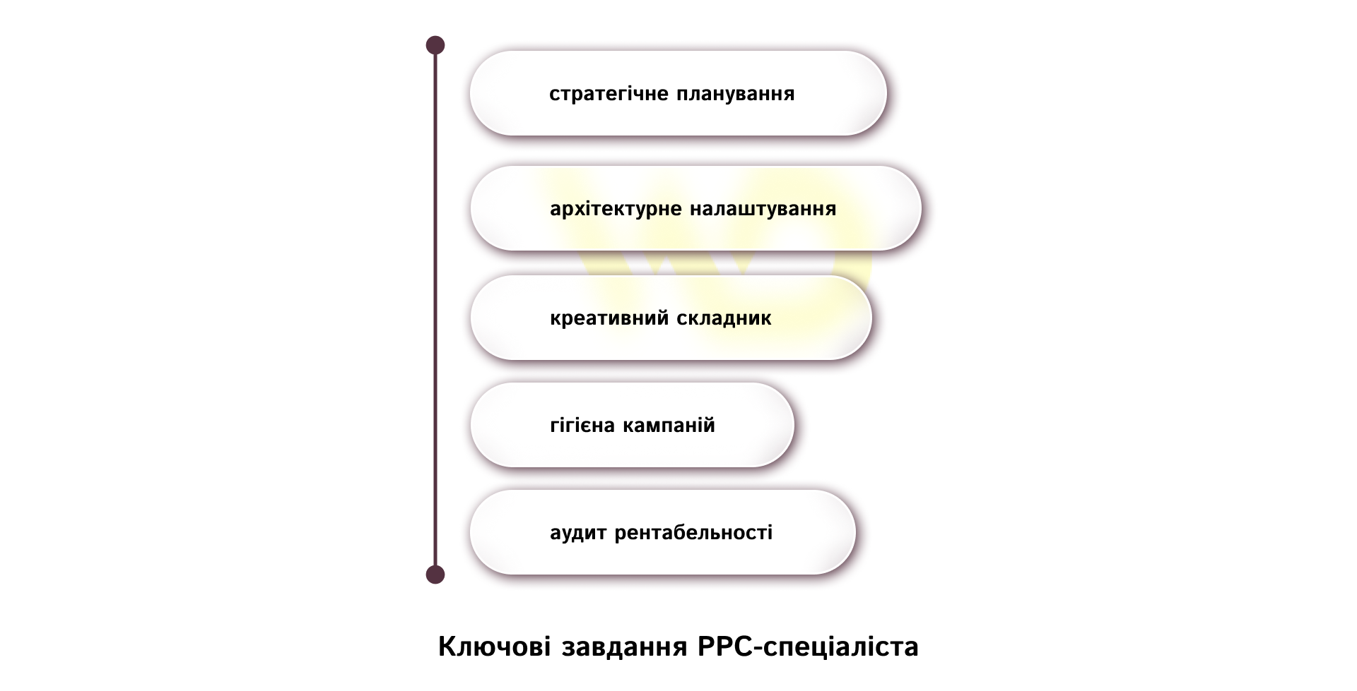 Ключові завдання PPC-спеціаліста | WEDEX