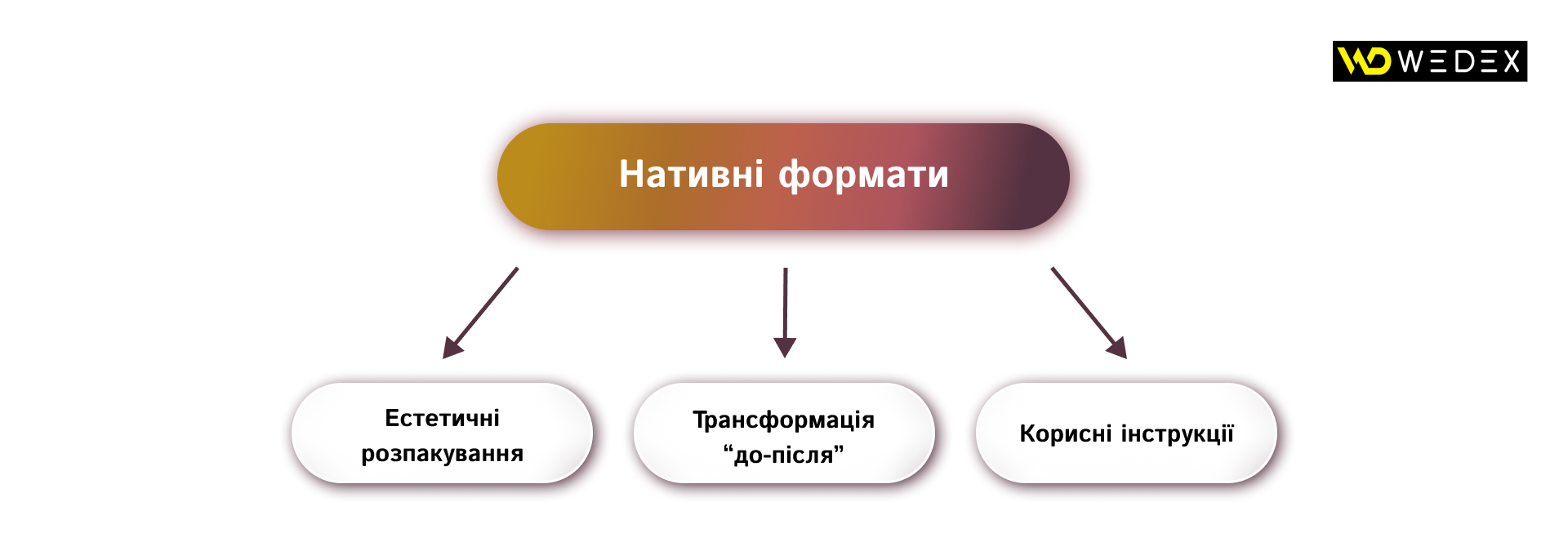 Нативні формати | WEDEX