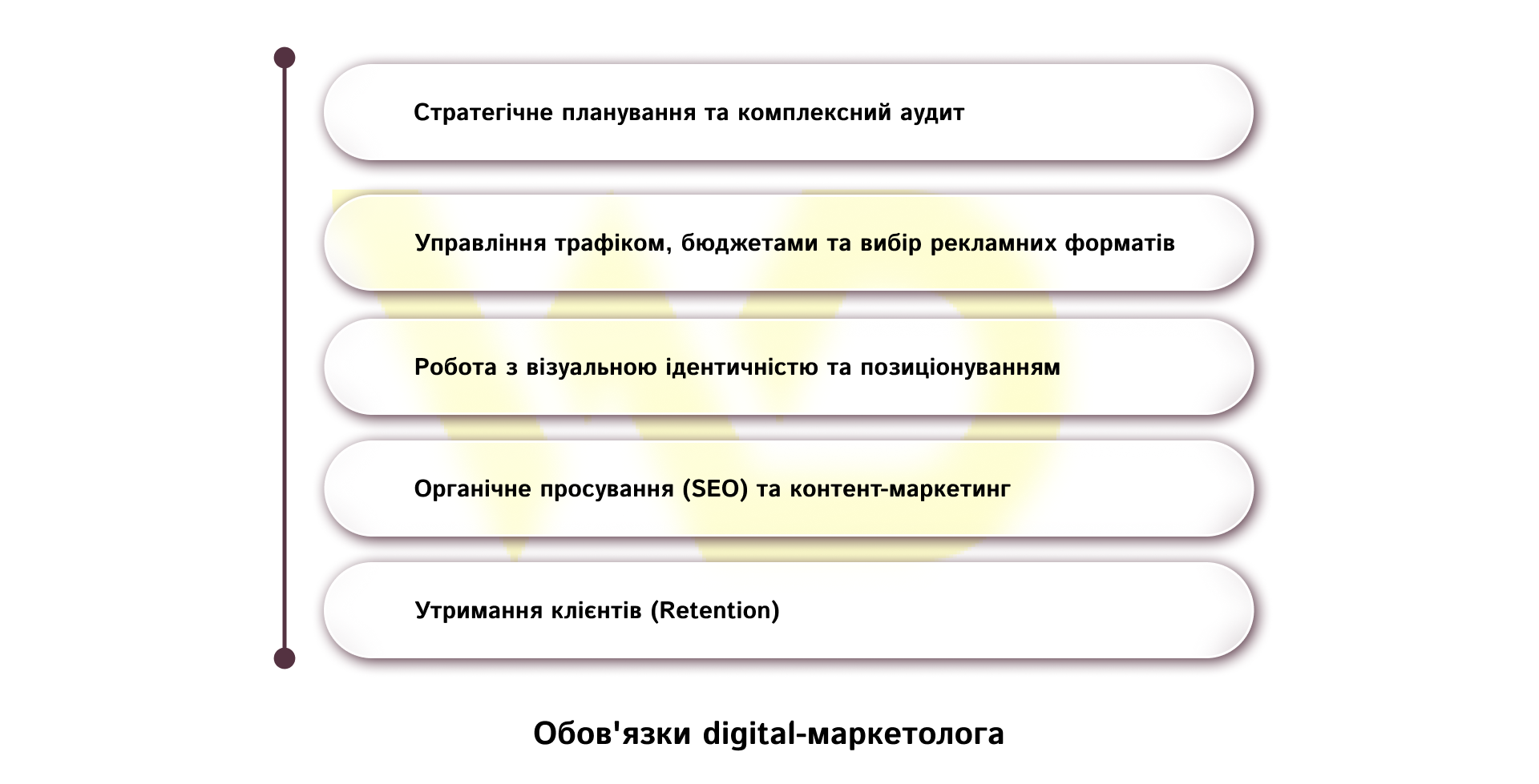 Обов_язки digital-маркетолога | WEDEX