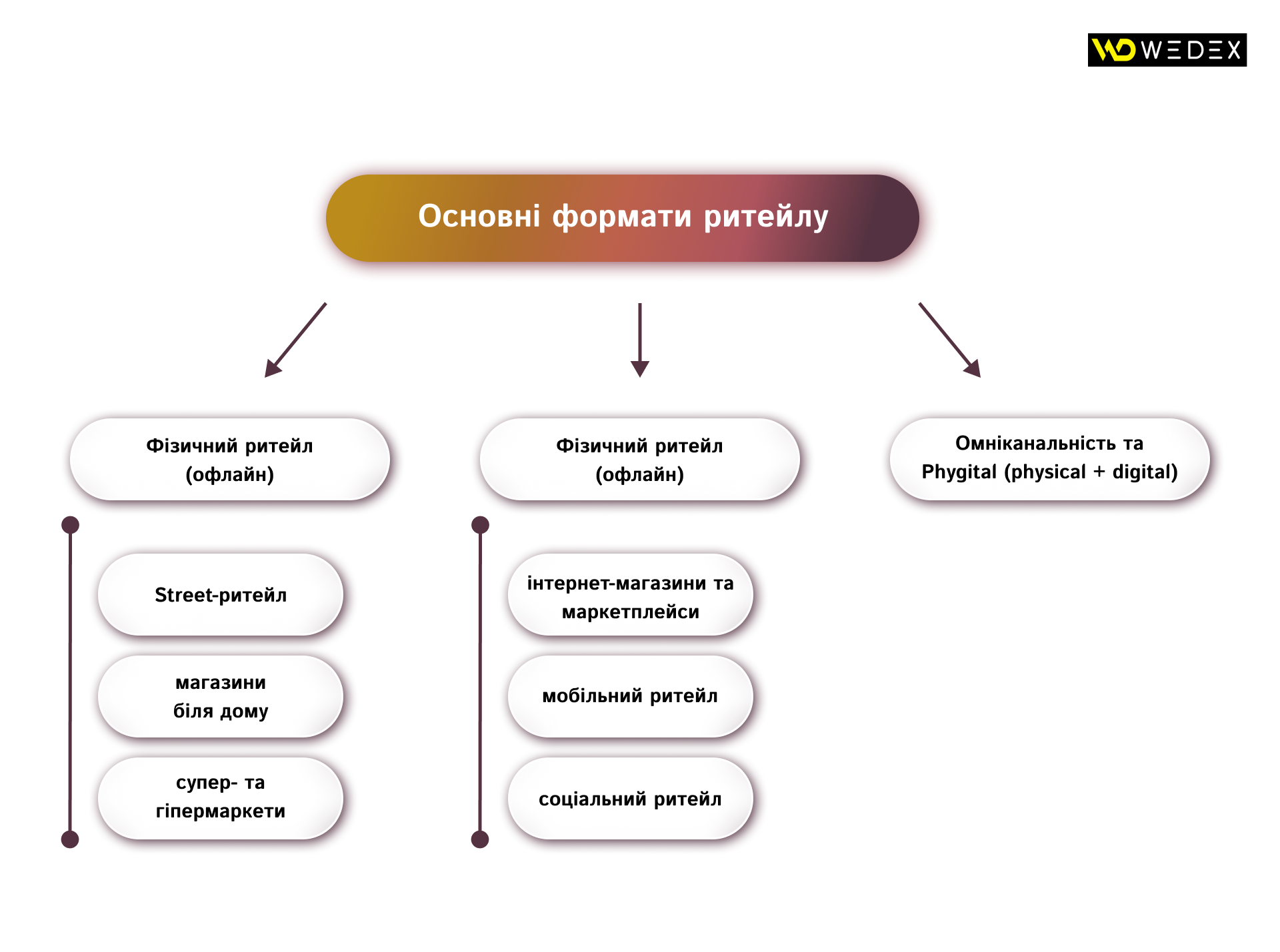 Основні формати ритейлу | WEDEX