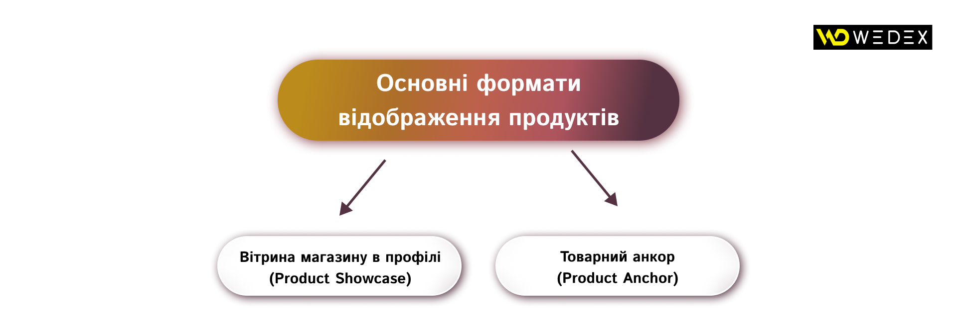 Основні формати відображення продуктів | WEDEX