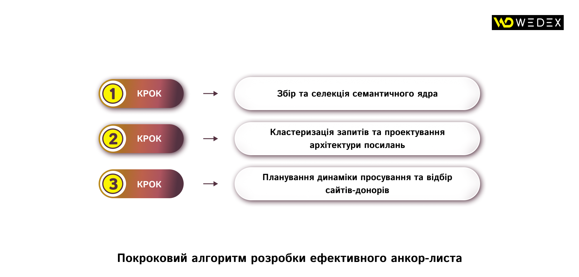 Покроковий алгоритм розробки ефективного анкор-листа | WEDEX