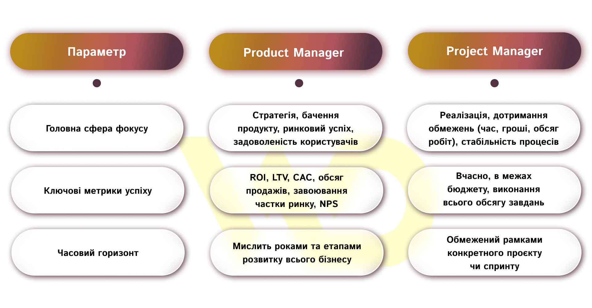 Різниця між Project Manager та Product Manager | WEDEX