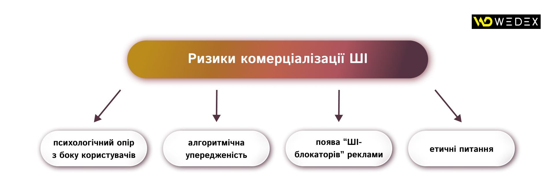 Ризики комерціалізації ШІ | WEDEX