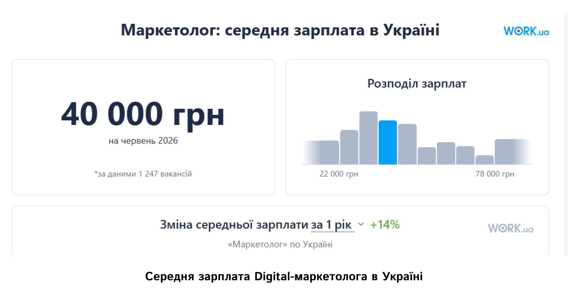Середня зарплата Digital-маркетолога в Україні | WEDEX