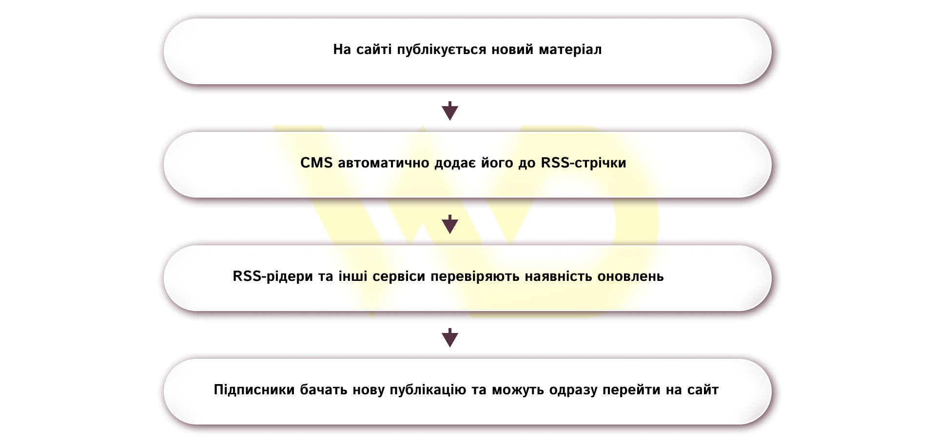 Що таке RSS-стрічка та як вона працює | WEDEX