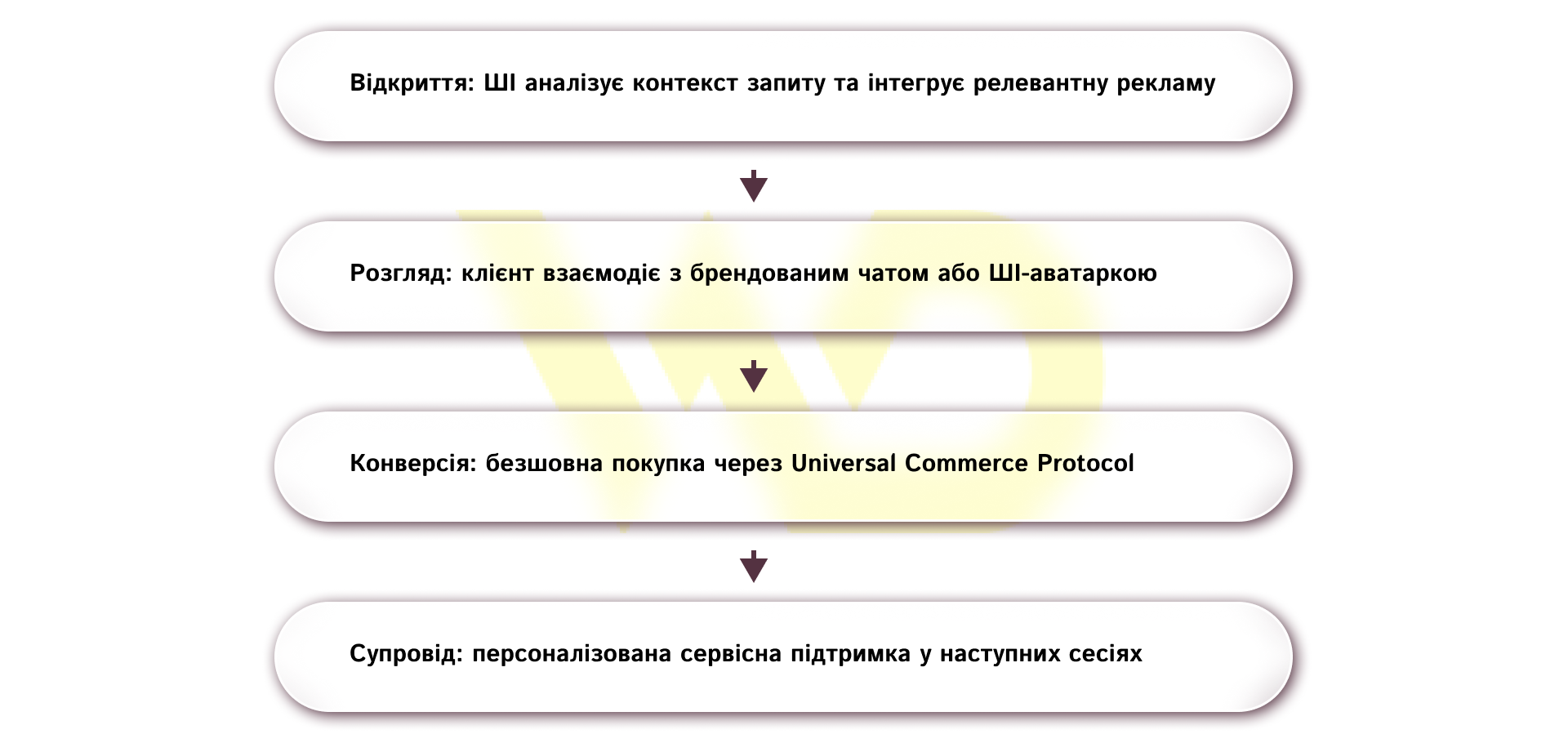 Трансформація класичної воронки продажів під впливом ШІ | WEDEX