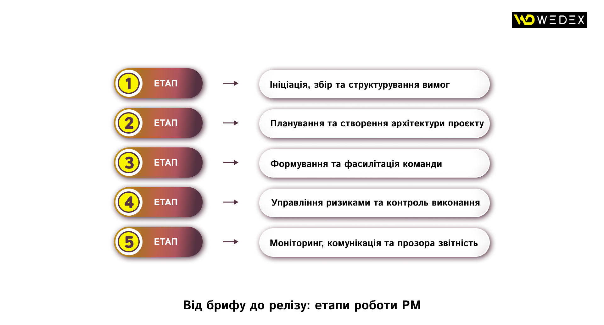 Від брифу до релізу_ етапи роботи PM | WEDEX