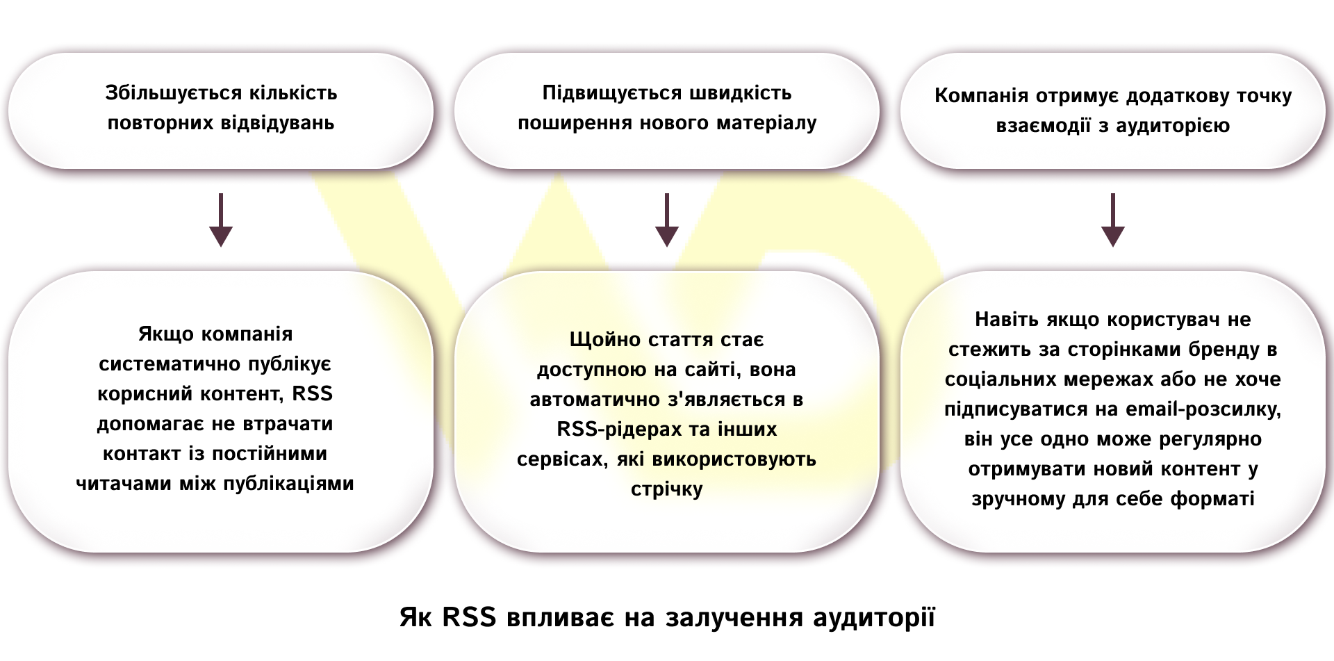 Як RSS впливає на залучення аудиторії | WEDEX