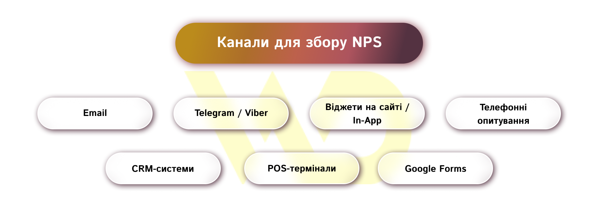 Які канали використовувати для збору NPS | WEDEX