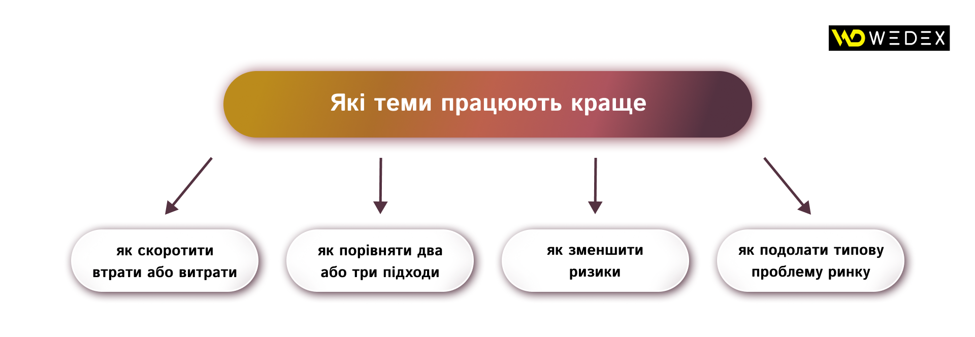 Які теми працюють краще | WEDEX