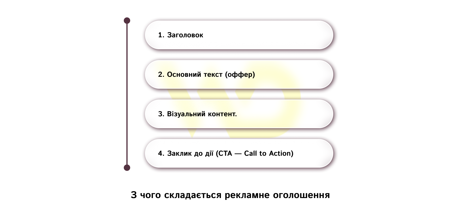 З чого складається рекламне оголошення | WEDEX