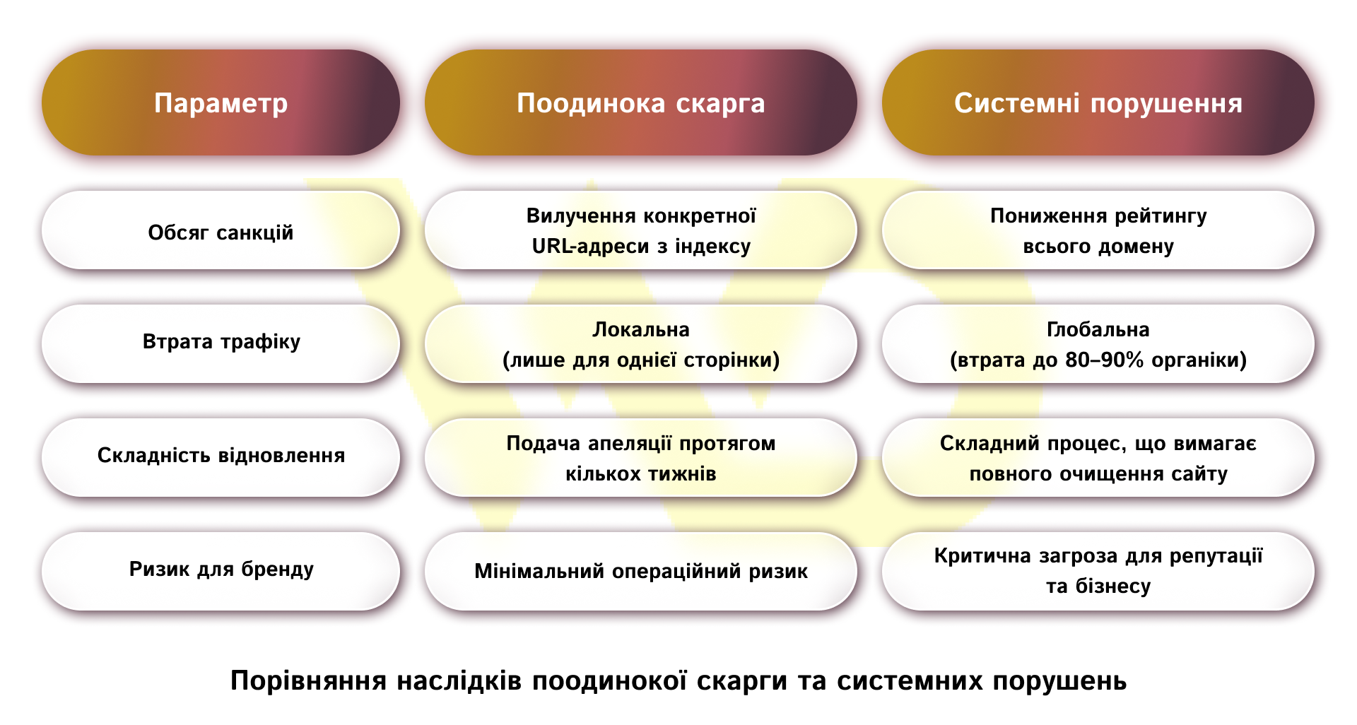 Порівняння наслідків поодинокої скарги та системних порушень | WEDEX
