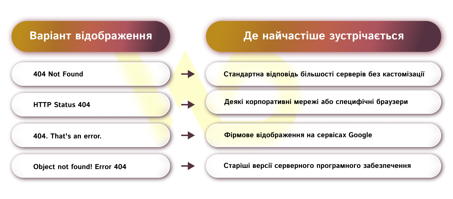 Що означає код 404 (Not Found) | WEDEX