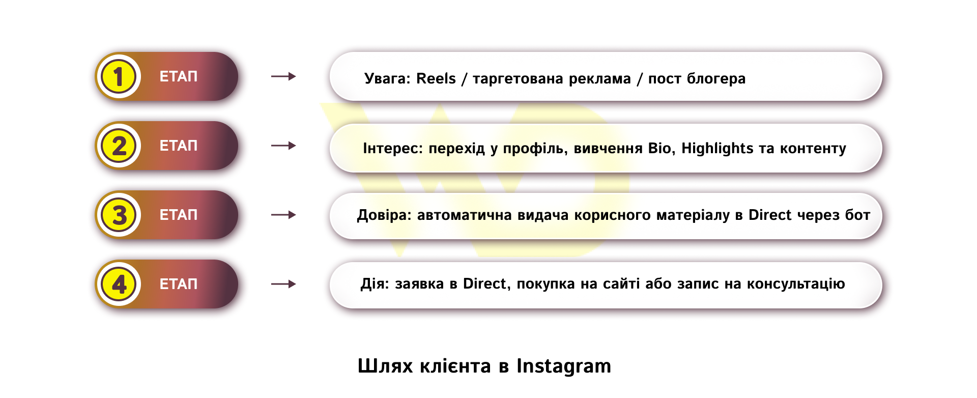 Шлях клієнта в Instagram | WEDEX